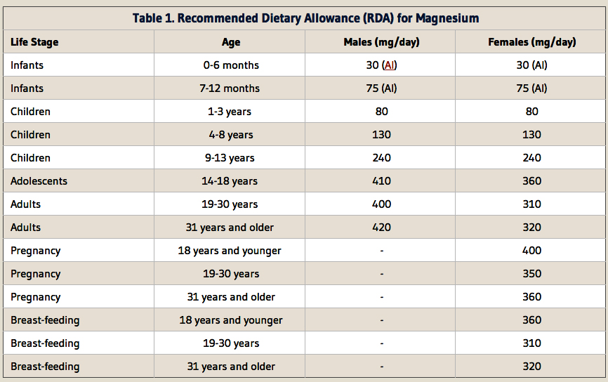 Rdalinuspaulinginst Magnesium And Health