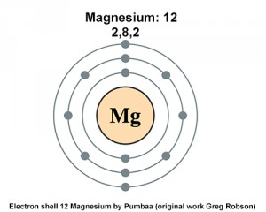 This is a depiction of a Magnesium atom showing electron configuration 