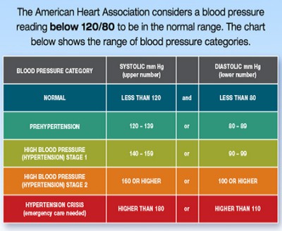 blood pressure test