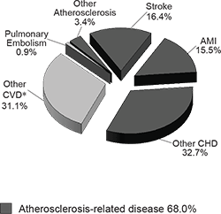 CVD pie chart