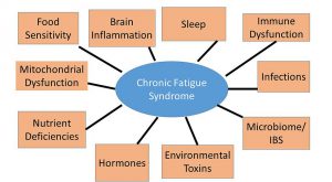 ME/CFS