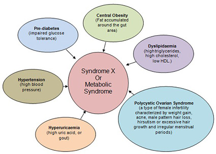 syndrome X