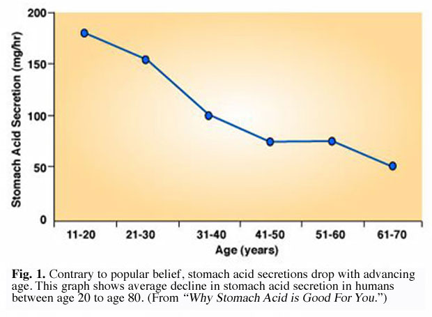 Lower acid with age