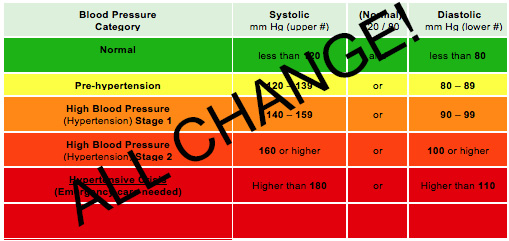 dangerous blood pressure numbers