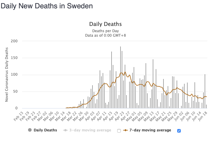 Sweden covid deaths