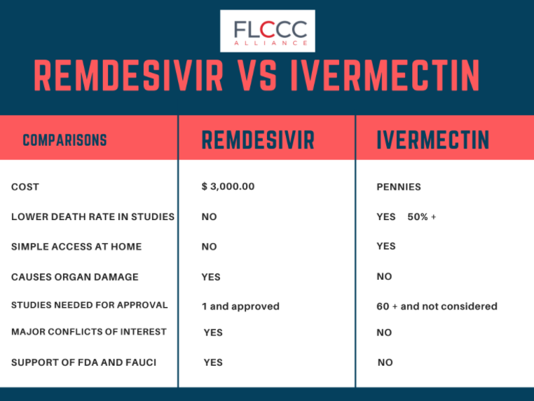 remdesivir v ivermectin